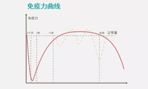 乳铁蛋白可以提高免疫力?哪些人需要补充乳铁蛋白？？？